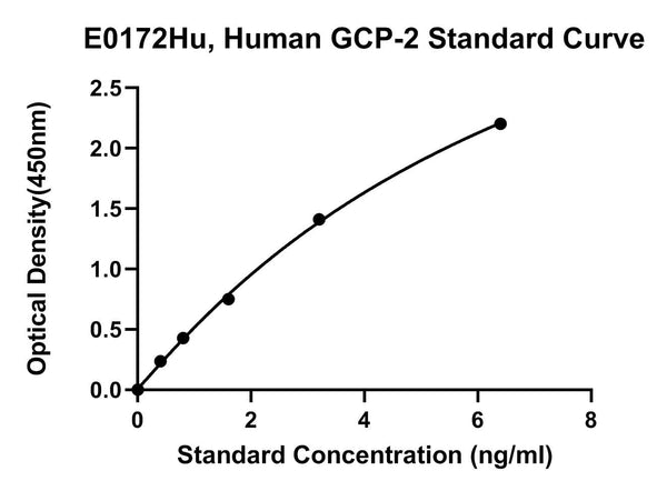 Human Granulocyte Chemotactic Protein-2, GCP-2 ELISA Kit