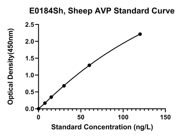 Sheep Vasopressin-neurophysin 2-copeptin, AVP ELISA Kit