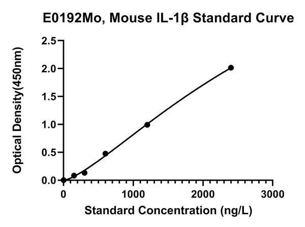 Mouse Interleukin 1?, IL-1B ELISA Kit