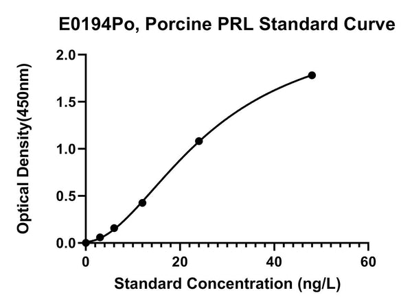 Porcine Prolactin, PRL ELISA Kit