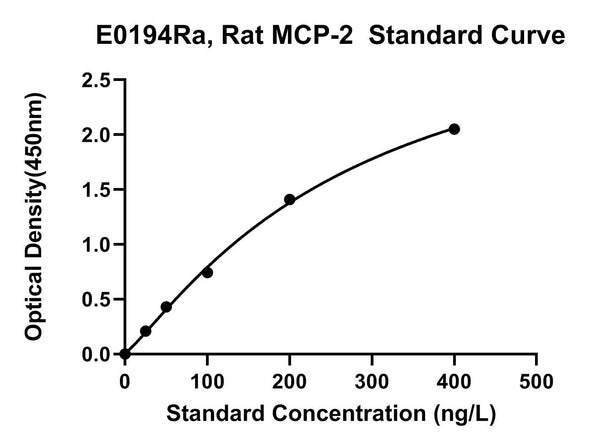 Rat Monocyte Chemotactic Protein 2, MCP-2 ELISA KI