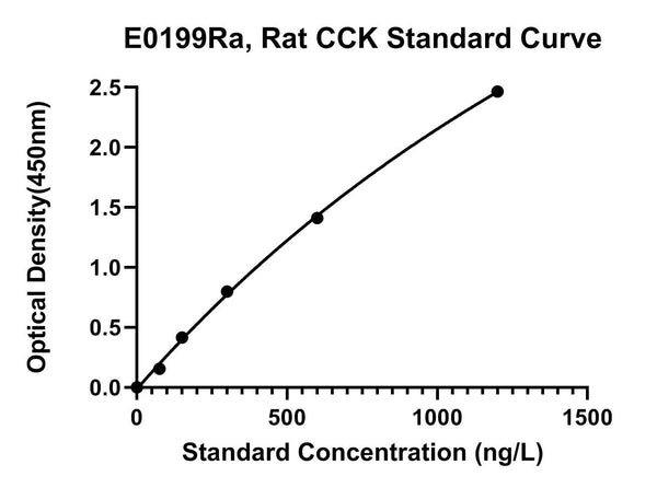 Rat Cholecystokinin, CCK ELISA Kit