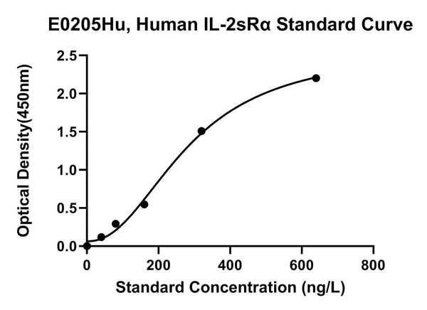 Human soluble Interleukin-2 receptor subunit alpha, sIL2RA ELISA Kit