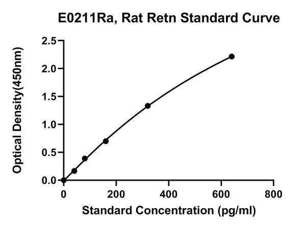 Rat Resistin, Retn ELISA Kit