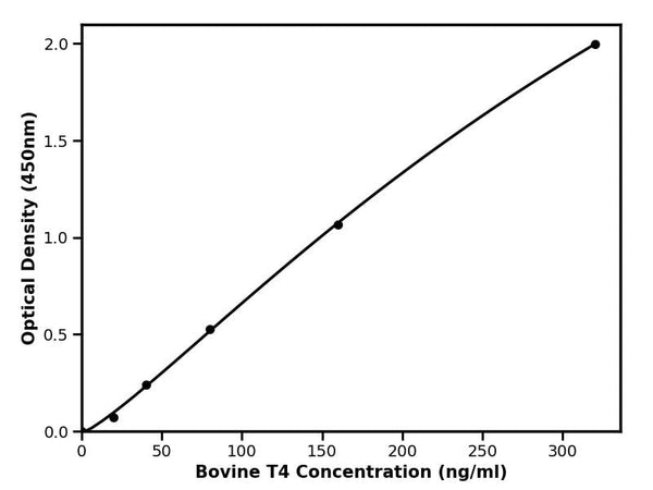Bovine Thyroxine, T4 ELISA Kit