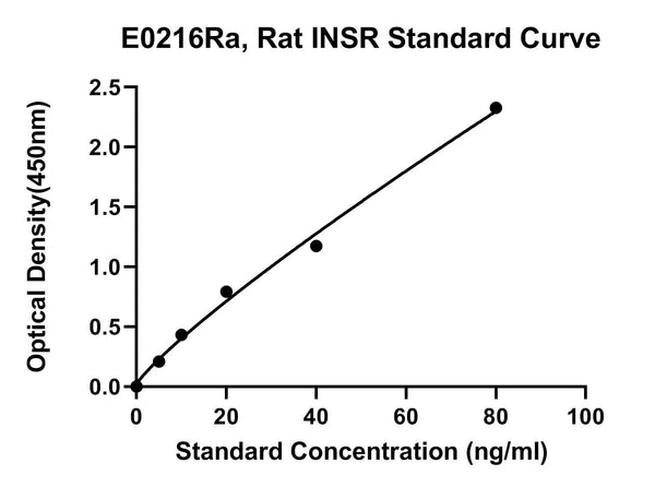 Rat Insulin Receptor, INSR ELISA Kit