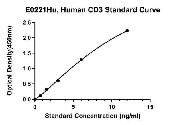 Human Cluster of Differentiation 3, CD3 ELISA Kit