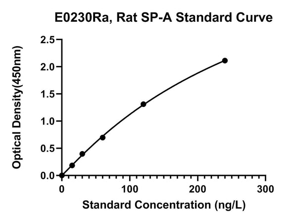 Rat Pulmonary Surfatcant-associated Protein A, SP-A ELISA Kit