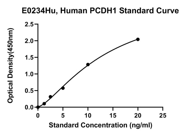 Human Protocadherin 1, PCDH1 ELISA Kit