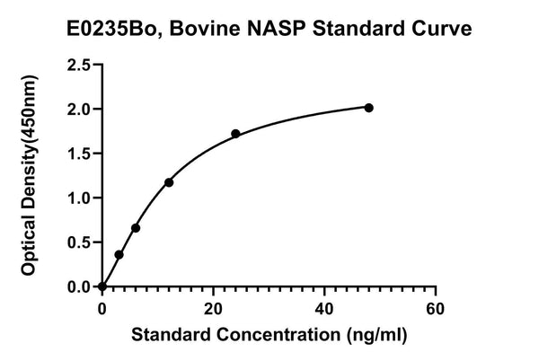 Bovine Nuclear Autoantigenic Sperm Protein, NASP ELISA Kit