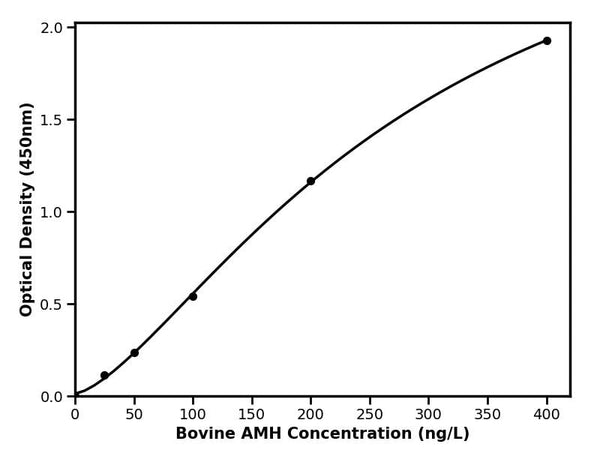 Bovine Anti Mullerian Hormone, AMH ELISA Kit