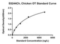 Chicken Osteocalcin, OCN ELISA Kit