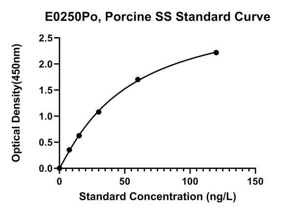 Porcine Somatostatin, SS ELISA Kit