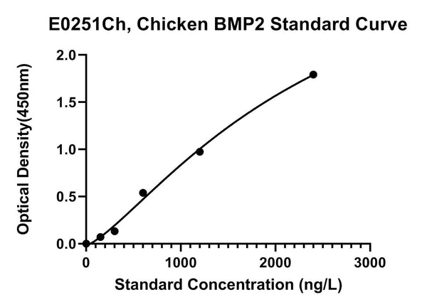 Chicken Bone Morphogenetic Protein 2, BMP2 ELISA Kit