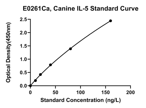 Canine Interleukin 5, IL-5 ELISA Kit