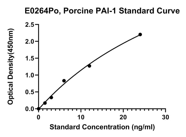 Porcine Plasminogen Activator Inhibitor 1, PAI-1 ELISA Kit