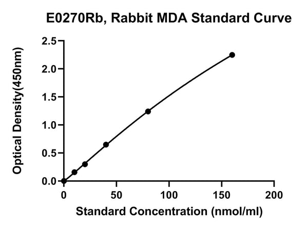 Rabbit Malondialdehyde, MDA ELISA Kit