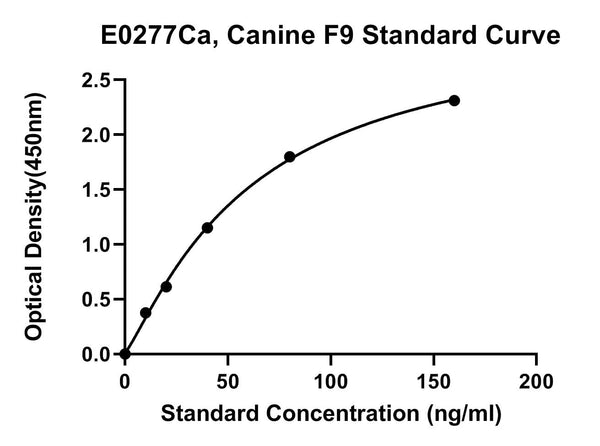 Canine Coagulation Factor 9, F9 ELISA Kit