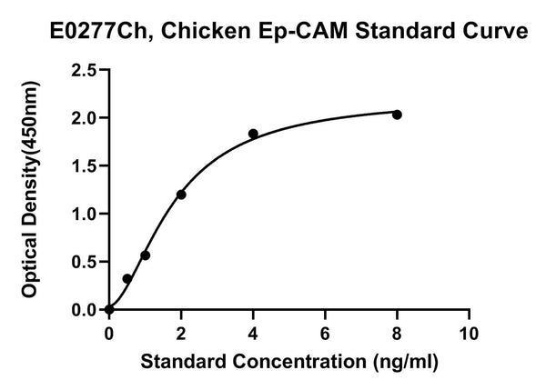 Chicken Epithelial Cell Adhesion Molecule, EP-CAM ELISA Kit