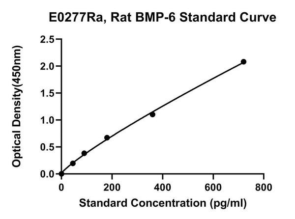 Rat Bone Morphogenetic Protein 6, BMP-6 ELISA Kit