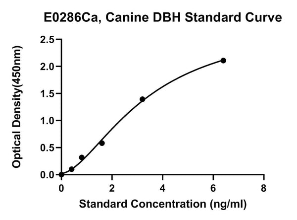Canine Dopamine-beta-hydroxylase, DBH ELISA Kit