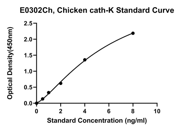 Chicken Cathepsin K, CATH-K ELISA Kit
