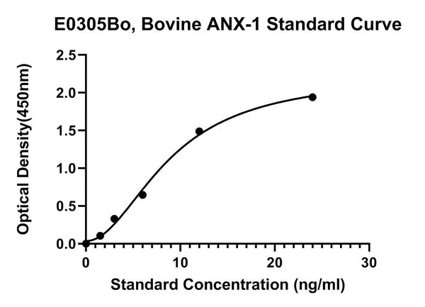 Bovine Annexin1, ANX-1 ELISA Kit