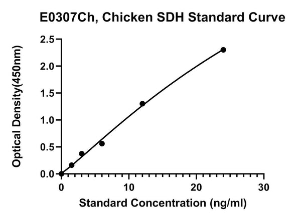 Chicken Sorbitol Dehydrogenase, SDH ELISA Kit