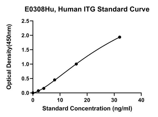 Human Integrin Alpha M, ITG ELISA Kit