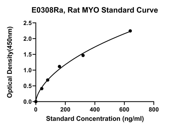 Rat Myoglobin, MB ELISA Kit