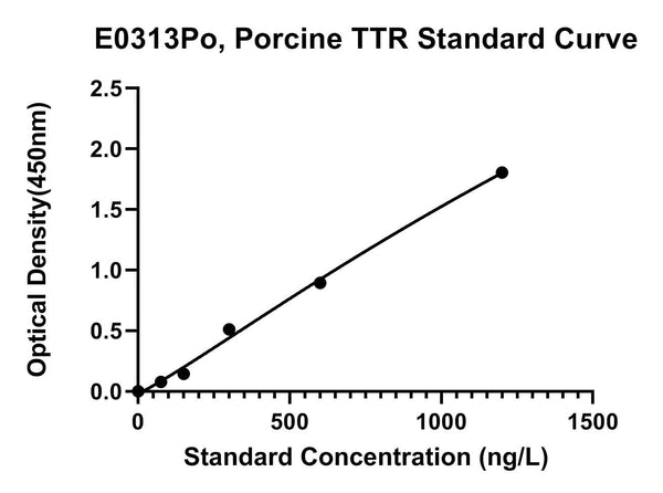 Porcine Transthyretin, TTR ELISA Kit