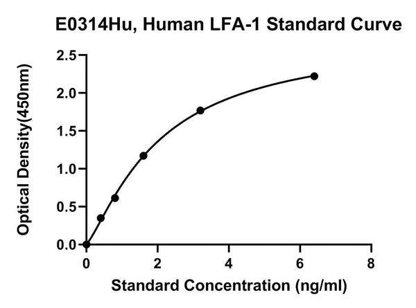 Human Lymphocyte Function Associated Antigen 1, LFA-1 ELISA Kit