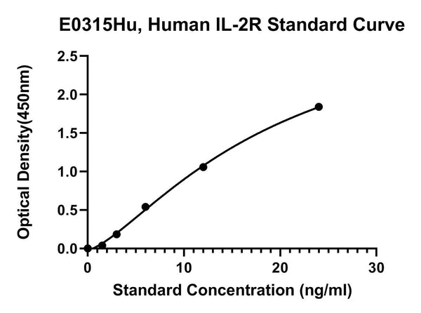 Human Interleukin-2 Receptor, IL-2R ELISA Kit