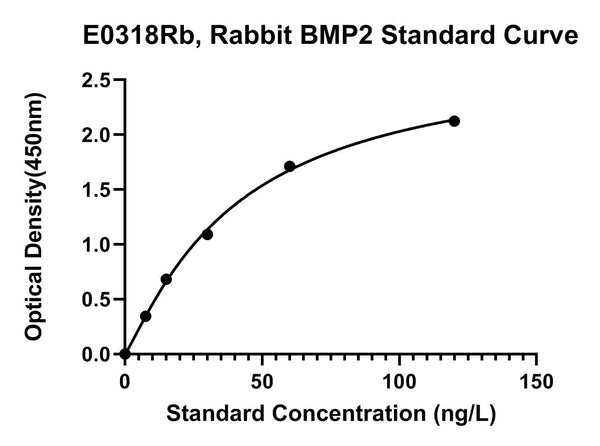Rabbit Bone Morphogenetic Protein 2, BMP2 ELISA Kit