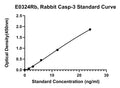 Rabbit Caspase 3, CASP3 ELISA Kit