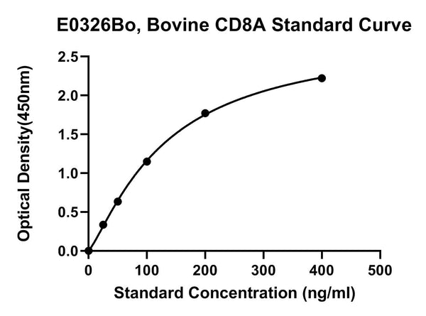 Bovine T-cell Surface Glycoprotein Cd8 Alpha Chain, CD8A ELISA Kit