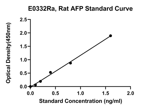Rat Alpha-fetoprotein, AFP ELISA Kit