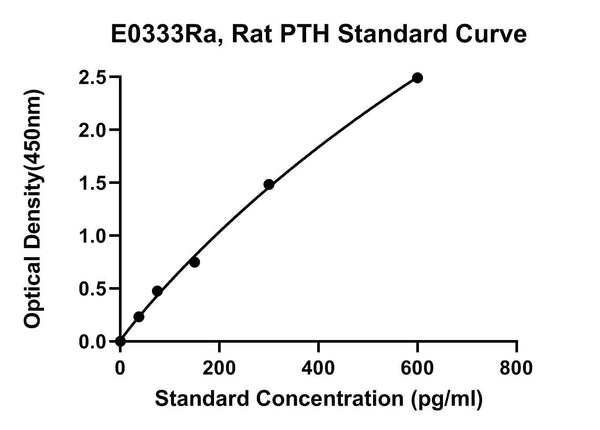 Rat Parathyroid Hormone, PTH ELISA Kit