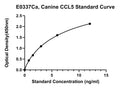 Canine C-C Motif Chemokine 5, CCL5 ELISA Kit