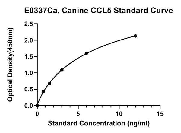 Canine C-C Motif Chemokine 5, CCL5 ELISA Kit