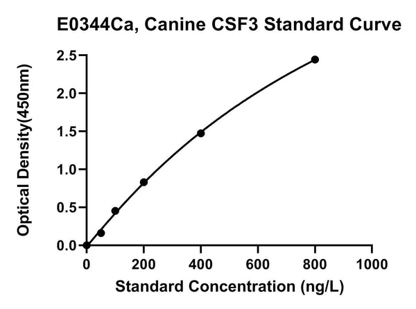 Canine Granulocyte Colony-stimulating Factor, CSF3 ELISA Kit