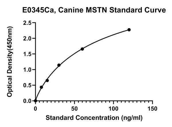Canine Growth Differentiation Factor 8, MSTN ELISA Kit