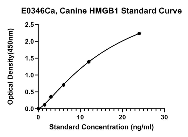 Canine High Mobility Group Protein B1, HMGB1 ELISA Kit