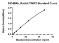 Rabbit Metalloproteinase Inhibitor 2, TIMP2 ELISA Kit