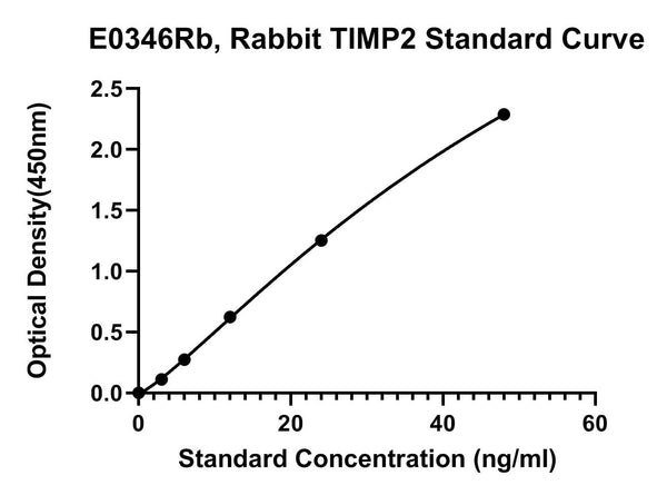 Rabbit Metalloproteinase Inhibitor 2, TIMP2 ELISA Kit