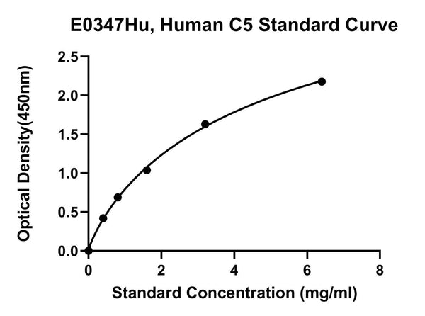 Human Complement Component 5, C5 ELISA Kit