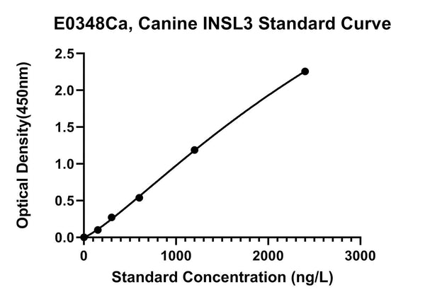 Canine Insulin-like 3, INSL3 ELISA Kit