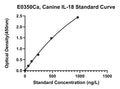 Canine Interleukin 18, IL-18 ELISA Kit