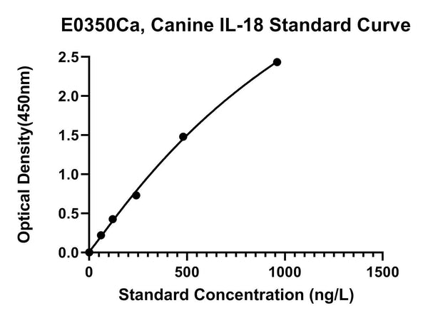Canine Interleukin 18, IL-18 ELISA Kit
