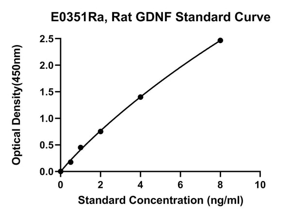 Rat Glial Cell Line-derived Neurotrophic Factor, GDNF ELISA Kit